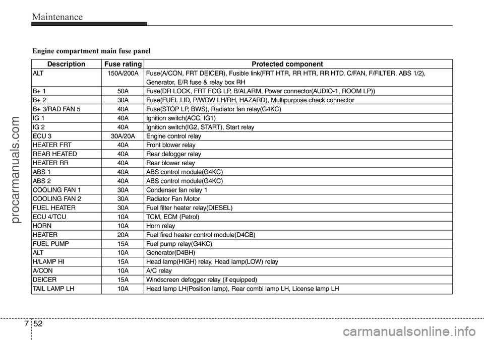 HYUNDAI I800 2016 Owners Manual Maintenance
52 7
Engine compartment main fuse panel
Description Fuse rating Protected component
ALT 150A/200A Fuse(A/CON, FRT DEICER), Fusible link(FRT HTR, RR HTR, RR HTD, C/FAN, F/FILTER, ABS 1/2),
HYUNDAI I800 2016 Owners Manual Maintenance
52 7
Engine compartment main fuse panel
Description Fuse rating Protected component
ALT 150A/200A Fuse(A/CON, FRT DEICER), Fusible link(FRT HTR, RR HTR, RR HTD, C/FAN, F/FILTER, ABS 1/2),