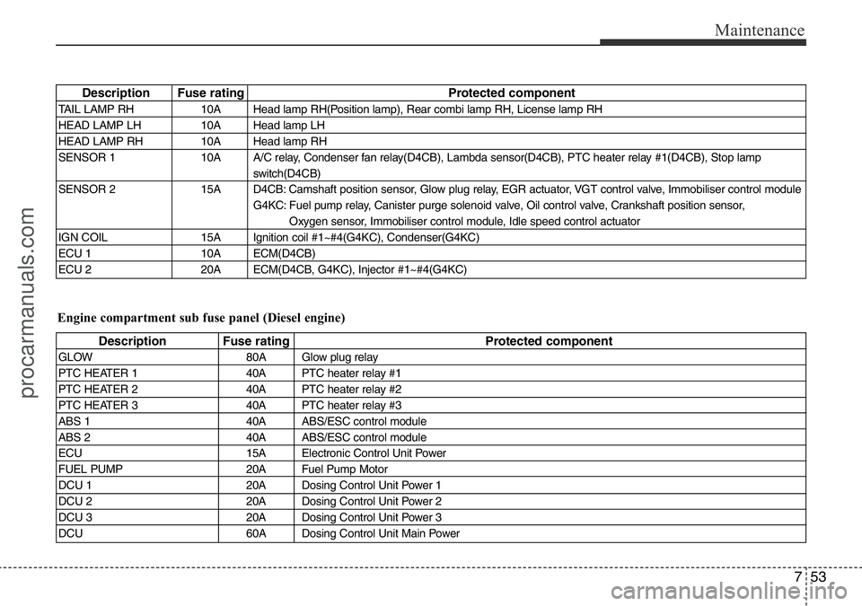 HYUNDAI I800 2016 Owners Manual 753
Maintenance
Description Fuse rating Protected component
TAIL LAMP RH 10A Head lamp RH(Position lamp), Rear combi lamp RH, License lamp RH
HEAD LAMP LH 10A Head lamp LH
HEAD LAMP RH 10A Head lamp R HYUNDAI I800 2016 Owners Manual 753
Maintenance
Description Fuse rating Protected component
TAIL LAMP RH 10A Head lamp RH(Position lamp), Rear combi lamp RH, License lamp RH
HEAD LAMP LH 10A Head lamp LH
HEAD LAMP RH 10A Head lamp R