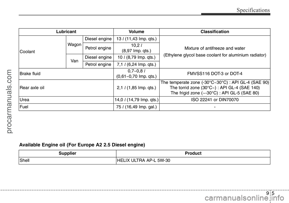HYUNDAI I800 2016 Owners Manual 95
Specifications
Available Engine oil (For Europe A2 2.5 Diesel engine)
Supplier Product
Shell HELIX ULTRA AP-L 5W-30
Lubricant Volume Classification
CoolantWagonDiesel engine13 l (11,43 Imp. qts.)
M HYUNDAI I800 2016 Owners Manual 95
Specifications
Available Engine oil (For Europe A2 2.5 Diesel engine)
Supplier Product
Shell HELIX ULTRA AP-L 5W-30
Lubricant Volume Classification
CoolantWagonDiesel engine13 l (11,43 Imp. qts.)
M