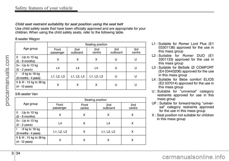 HYUNDAI I800 2016 Service Manual Safety features of your vehicle
34 3
Seating position
Age group
0 : Up to 10 kg
XXXUU
(0 - 9 months)
0+ : Up to 13 kg
L4 L4 L4 U U
(0 - 2 years)
I : 9 kg to 18 kg
L1, L2, L3 L1, L2, L3 L1, L2, L3 HYUNDAI I800 2016 Service Manual Safety features of your vehicle
34 3
Seating position
Age group
0 : Up to 10 kg
XXXUU
(0 - 9 months)
0+ : Up to 13 kg
L4 L4 L4 U U
(0 - 2 years)
I : 9 kg to 18 kg
L1, L2, L3 L1, L2, L3 L1, L2, L3