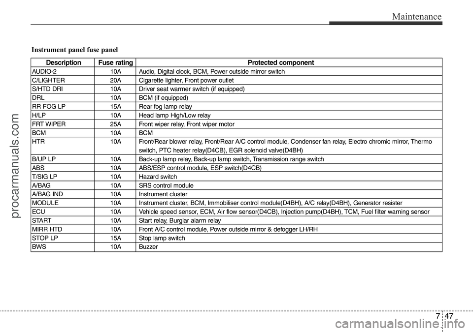 HYUNDAI I800 2015  Owners Manual 747
Maintenance
Instrument panel fuse panel
Description Fuse rating Protected component
AUDIO-2 10A Audio, Digital clock, BCM, Power outside mirror switch
C/LIGHTER 20A Cigarette lighter, Front power 