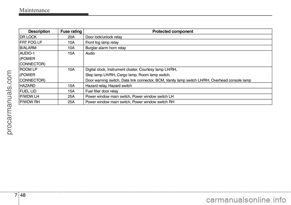HYUNDAI I800 2015  Owners Manual Maintenance
48 7
Description Fuse rating Protected component
DR LOCK 20A Door lock/unlock relay
FRT FOG LP 10A Front fog lamp relay
B/ALARM 10A Burglar alarm horn relay
AUDIO-1 15A Audio
(POWER
CONNEC