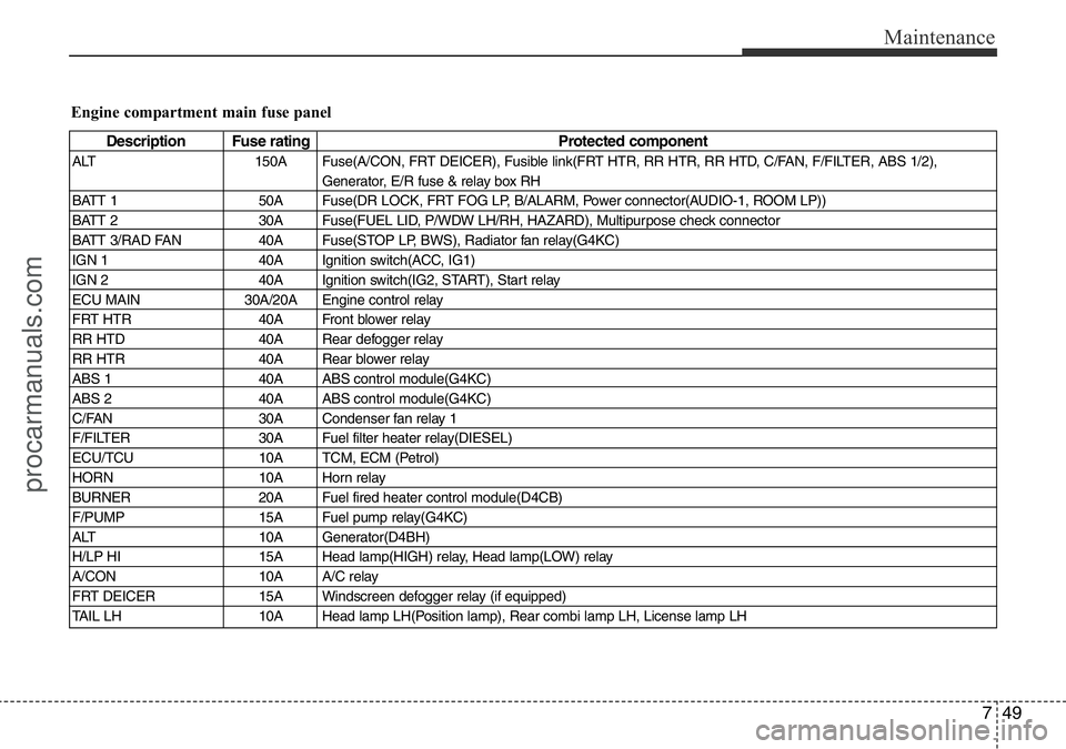 HYUNDAI I800 2015  Owners Manual 749
Maintenance
Engine compartment main fuse panel
Description Fuse rating Protected component
ALT 150A Fuse(A/CON, FRT DEICER), Fusible link(FRT HTR, RR HTR, RR HTD, C/FAN, F/FILTER, ABS 1/2),
Genera