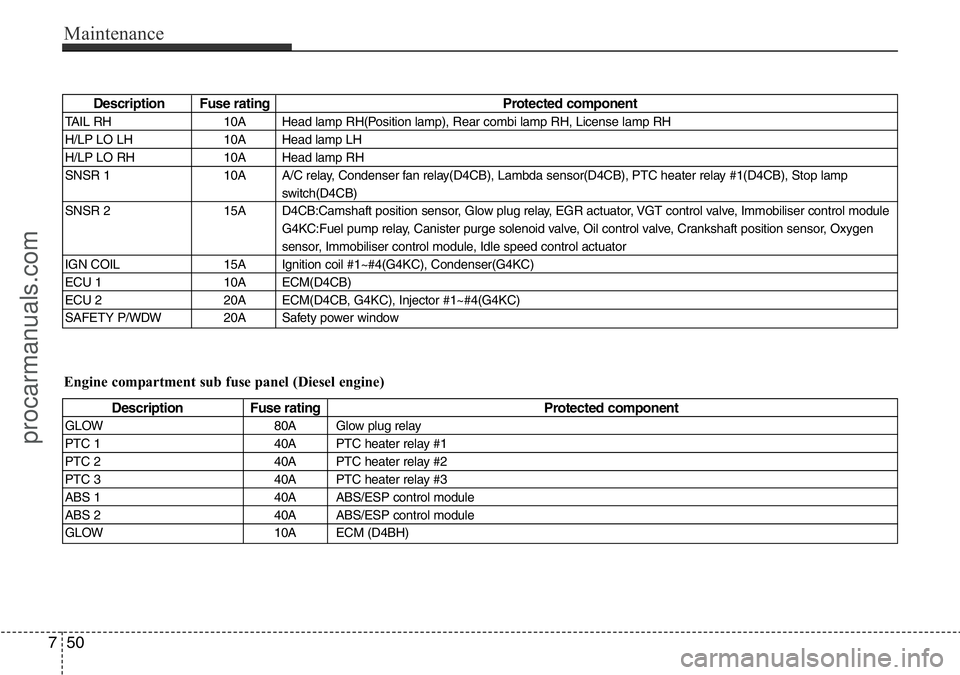 HYUNDAI I800 2015  Owners Manual Maintenance
50 7
Description Fuse rating Protected component
TAIL RH 10A Head lamp RH(Position lamp), Rear combi lamp RH, License lamp RH
H/LP LO LH 10A Head lamp LH
H/LP LO RH 10A Head lamp RH
SNSR 1