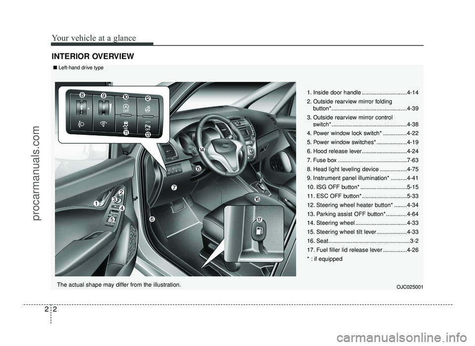HYUNDAI IX20 2017  Owners Manual Your vehicle at a glance
2
2
INTERIOR OVERVIEW
1. Inside door handle ............................4-14 
2. Outside rearview mirror folding 
button*...............................................4-39
3.