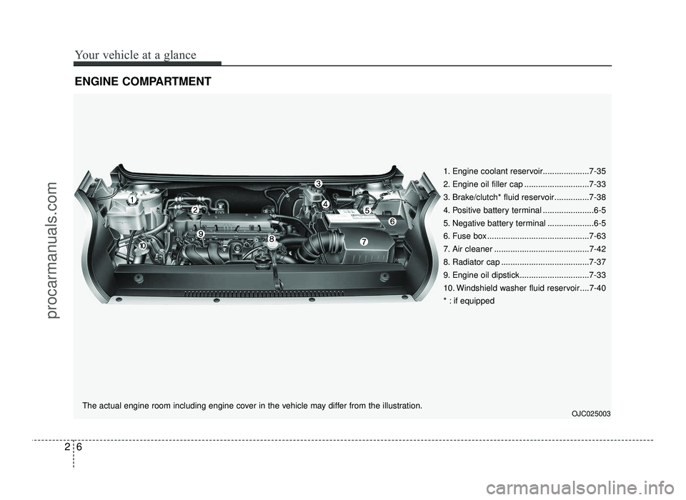 HYUNDAI IX20 2017 User Guide ENGINE COMPARTMENT
The actual engine room including engine cover in the vehicle may differ from the illustration.OJC025003
26
Your vehicle at a glance
1. Engine coolant reservoir....................7-