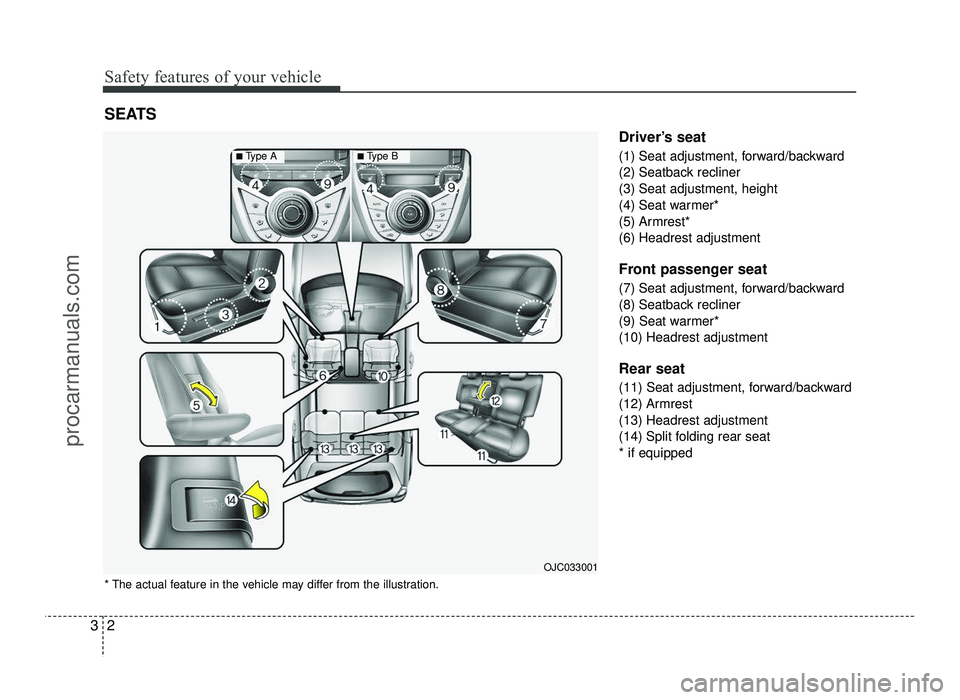 HYUNDAI IX20 2017 User Guide Safety features of your vehicle
2
3
Driver’s seat 
(1) Seat adjustment, forward/backward 
(2) Seatback recliner
(3) Seat adjustment, height
(4) Seat warmer*
(5) Armrest*
(6) Headrest adjustment 
Fro