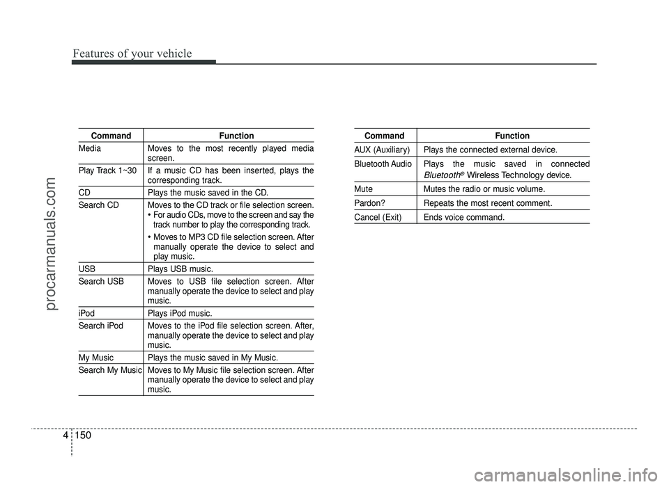 HYUNDAI IX20 2017 Owners Manual Features of your vehicle
150
4
Command Function
Media Moves to the most recently played media
screen.
Play Track 1~30 If a music CD has been inserted, plays the
corresponding track.
CD Plays the music HYUNDAI IX20 2017 Owners Manual Features of your vehicle
150
4
Command Function
Media Moves to the most recently played media
screen.
Play Track 1~30 If a music CD has been inserted, plays the
corresponding track.
CD Plays the music