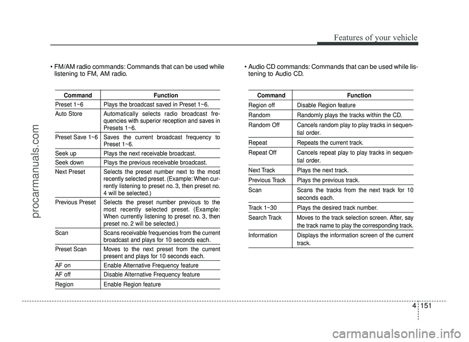 HYUNDAI IX20 2017 Owners Manual 4151
Features of your vehicle
FM/AM radio commands: Commands that can be used whilelistening to FM, AM radio. Audio CD commands: Commands that can be used while lis-
tening to Audio CD.
Command Func HYUNDAI IX20 2017 Owners Manual 4151
Features of your vehicle
FM/AM radio commands: Commands that can be used whilelistening to FM, AM radio. Audio CD commands: Commands that can be used while lis-
tening to Audio CD.
Command Func