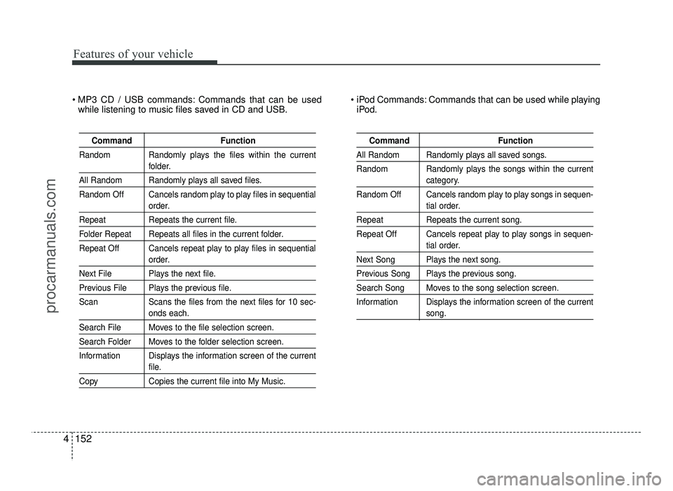 HYUNDAI IX20 2017 Owners Manual Features of your vehicle
152
4
MP3 CD / USB commands: Commands that can be used
while listening to music files saved in CD and USB. Commands that can be used while playing
iPod.
Command Function
Ran HYUNDAI IX20 2017 Owners Manual Features of your vehicle
152
4
MP3 CD / USB commands: Commands that can be used
while listening to music files saved in CD and USB. Commands that can be used while playing
iPod.
Command Function
Ran