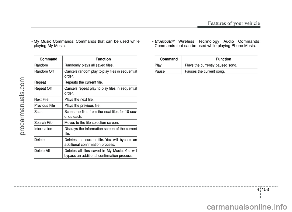 HYUNDAI IX20 2017 Owners Manual 4153
Features of your vehicle
Command Function
Random Randomly plays all saved files.
Random Off Cancels random play to play files in sequential
order.
Repeat Repeats the current file.
Repeat Off C HYUNDAI IX20 2017 Owners Manual 4153
Features of your vehicle
Command Function
Random Randomly plays all saved files.
Random Off Cancels random play to play files in sequential
order.
Repeat Repeats the current file.
Repeat Off C