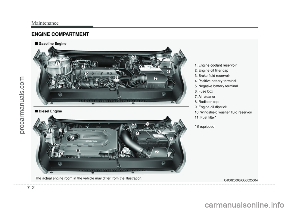 HYUNDAI IX20 2017  Owners Manual Maintenance
2
7
ENGINE COMPARTMENT 
OJC025003/OJC025004
1. Engine coolant reservoir 
2. Engine oil filler cap
3. Brake fluid reservoir
4. Positive battery terminal
5. Negative battery terminal
6. Fuse