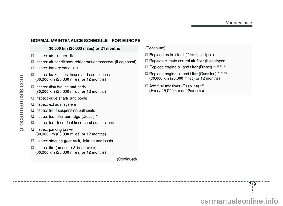 HYUNDAI IX20 2017  Owners Manual 79
Maintenance
30,000 km (20,000 miles) or 24 months
❑ Inspect air cleaner filter
❑  Inspect air conditioner refrigerant/compressor (if equipped)
❑ Inspect battery condition
❑ Inspect brake li