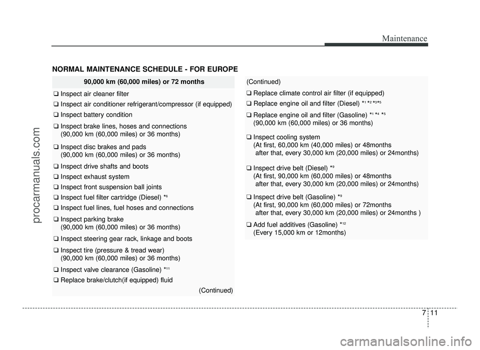 HYUNDAI IX20 2017  Owners Manual 711
Maintenance
NORMAL MAINTENANCE SCHEDULE - FOR EUROPE
90,000 km (60,000 miles) or 72 months
❑ Inspect air cleaner filter
❑  Inspect air conditioner refrigerant/compressor (if equipped)
❑ Insp