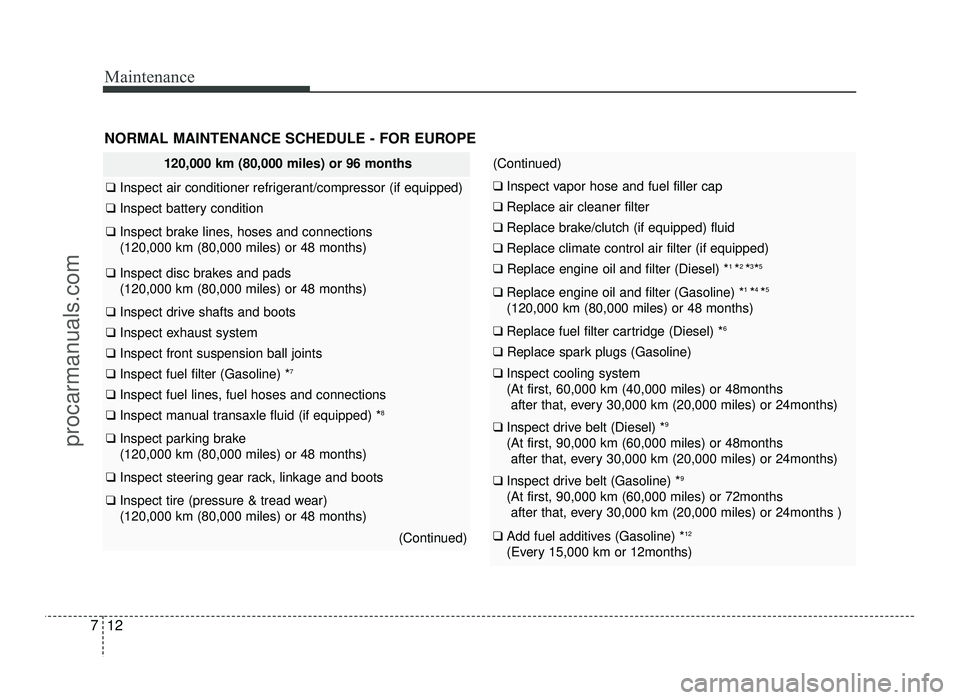 HYUNDAI IX20 2017  Owners Manual Maintenance
12
7
NORMAL MAINTENANCE SCHEDULE - FOR EUROPE
120,000 km (80,000 miles) or 96 months
❑  Inspect air conditioner refrigerant/compressor (if equipped)
❑ Inspect battery condition 
❑ In