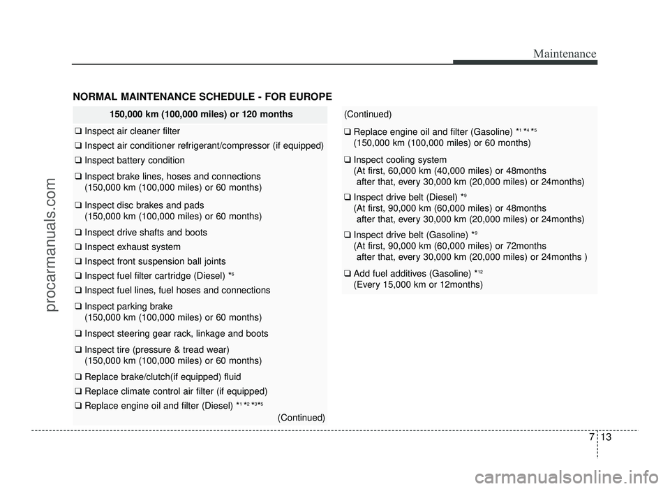 HYUNDAI IX20 2017 Owners Manual NORMAL MAINTENANCE SCHEDULE - FOR EUROPE
150,000 km (100,000 miles) or 120 months
❑ Inspect air cleaner filter
❑ Inspect air conditioner refrigerant/compressor (if equipped)
❑ Inspect battery c HYUNDAI IX20 2017 Owners Manual NORMAL MAINTENANCE SCHEDULE - FOR EUROPE
150,000 km (100,000 miles) or 120 months
❑ Inspect air cleaner filter
❑ Inspect air conditioner refrigerant/compressor (if equipped)
❑ Inspect battery c