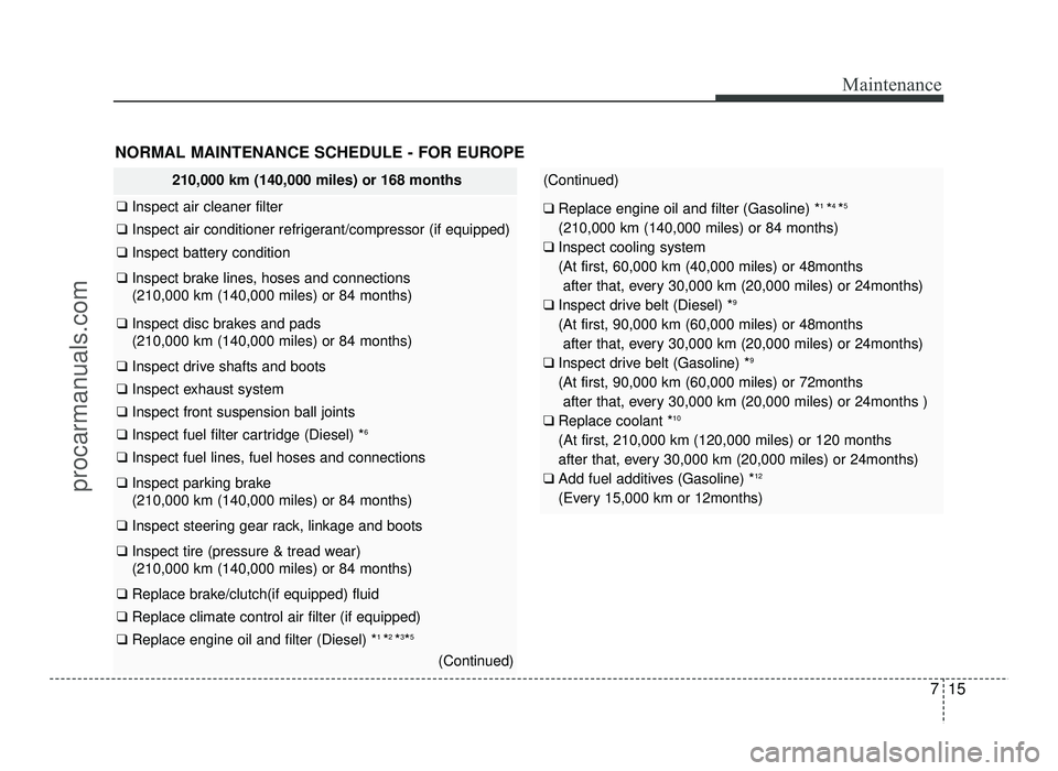 HYUNDAI IX20 2017 Owners Manual 715
Maintenance
NORMAL MAINTENANCE SCHEDULE - FOR EUROPE
210,000 km (140,000 miles) or 168 months
❑ Inspect air cleaner filter
❑ Inspect air conditioner refrigerant/compressor (if equipped)
❑ I HYUNDAI IX20 2017 Owners Manual 715
Maintenance
NORMAL MAINTENANCE SCHEDULE - FOR EUROPE
210,000 km (140,000 miles) or 168 months
❑ Inspect air cleaner filter
❑ Inspect air conditioner refrigerant/compressor (if equipped)
❑ I