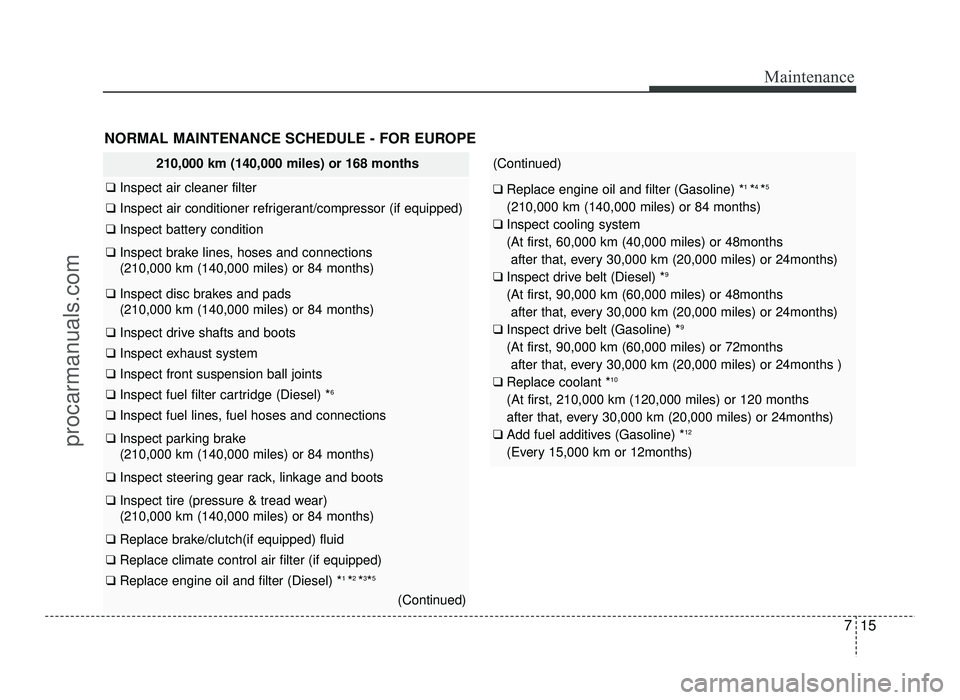 HYUNDAI IX20 2017  Owners Manual 715
Maintenance
NORMAL MAINTENANCE SCHEDULE - FOR EUROPE
210,000 km (140,000 miles) or 168 months
❑ Inspect air cleaner filter
❑  Inspect air conditioner refrigerant/compressor (if equipped)
❑ I