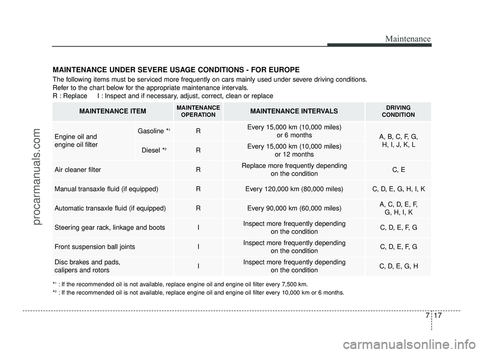 HYUNDAI IX20 2017 Owners Manual 717
Maintenance
MAINTENANCE UNDER SEVERE USAGE CONDITIONS - FOR EUROPE
The following items must be serviced more frequently on cars mainly used under severe driving conditions.
Refer to the chart be HYUNDAI IX20 2017 Owners Manual 717
Maintenance
MAINTENANCE UNDER SEVERE USAGE CONDITIONS - FOR EUROPE
The following items must be serviced more frequently on cars mainly used under severe driving conditions.
Refer to the chart be