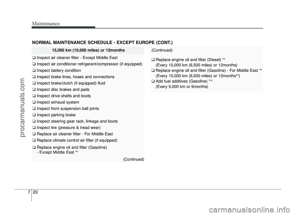 HYUNDAI IX20 2017 Owners Manual Maintenance
20
7
NORMAL MAINTENANCE SCHEDULE - EXCEPT EUROPE (CONT.)
15,000 km (10,000 miles) or 12months
❑ Inspect air cleaner filter - Except Middle East
❑ Inspect air conditioner refrigerant/ HYUNDAI IX20 2017 Owners Manual Maintenance
20
7
NORMAL MAINTENANCE SCHEDULE - EXCEPT EUROPE (CONT.)
15,000 km (10,000 miles) or 12months
❑ Inspect air cleaner filter - Except Middle East
❑ Inspect air conditioner refrigerant/