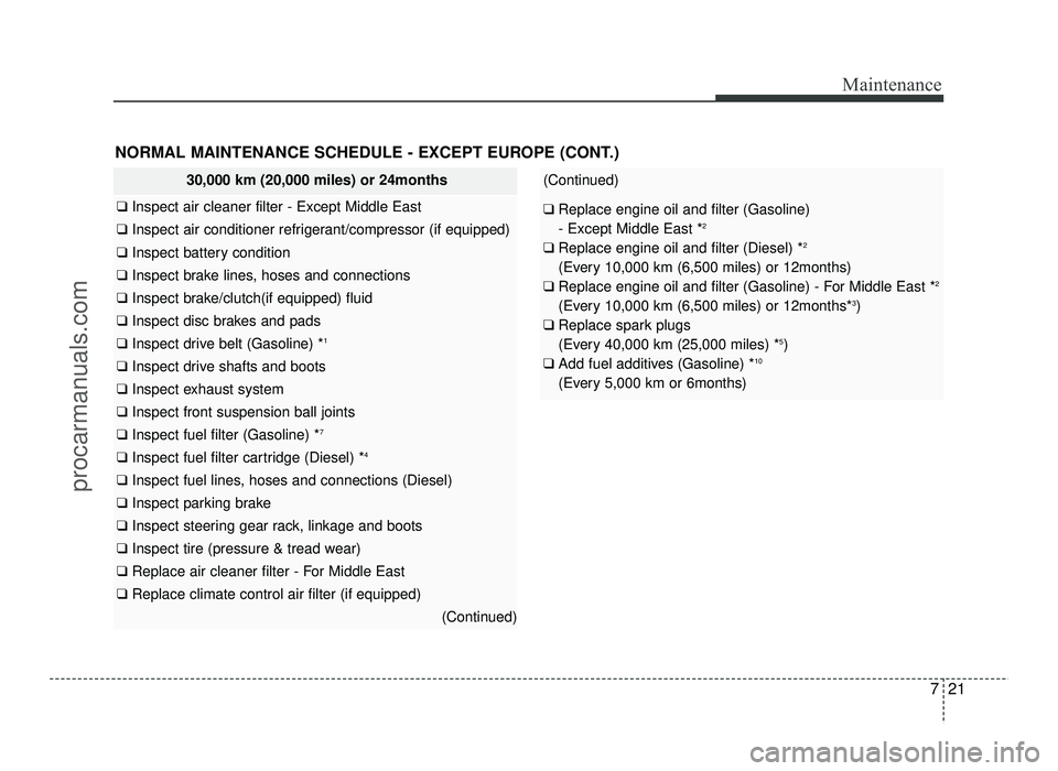 HYUNDAI IX20 2017 Owners Manual 721
Maintenance
30,000 km (20,000 miles) or 24months
❑ Inspect air cleaner filter - Except Middle East
❑ Inspect air conditioner refrigerant/compressor (if equipped)
❑ Inspect battery condition HYUNDAI IX20 2017 Owners Manual 721
Maintenance
30,000 km (20,000 miles) or 24months
❑ Inspect air cleaner filter - Except Middle East
❑ Inspect air conditioner refrigerant/compressor (if equipped)
❑ Inspect battery condition