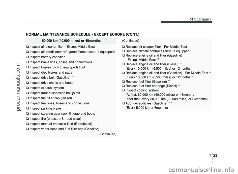 HYUNDAI IX20 2017 Owners Manual 723
Maintenance
NORMAL MAINTENANCE SCHEDULE - EXCEPT EUROPE (CONT.)
60,000 km (40,000 miles) or 48months
❑ Inspect air cleaner filter - Except Middle East
❑ Inspect air conditioner refrigerant/co HYUNDAI IX20 2017 Owners Manual 723
Maintenance
NORMAL MAINTENANCE SCHEDULE - EXCEPT EUROPE (CONT.)
60,000 km (40,000 miles) or 48months
❑ Inspect air cleaner filter - Except Middle East
❑ Inspect air conditioner refrigerant/co