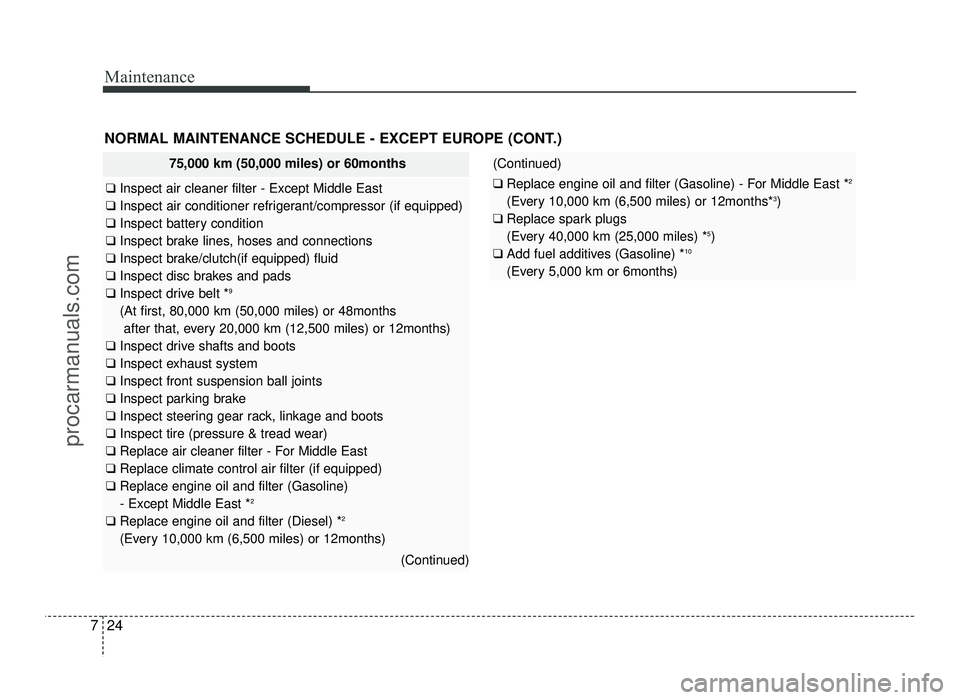 HYUNDAI IX20 2017 Owners Manual Maintenance
24
7
NORMAL MAINTENANCE SCHEDULE - EXCEPT EUROPE (CONT.)
(Continued)
❑ Replace engine oil and filter (Gasoline) - For Middle East * 2
(Every 10,000 km (6,500 miles) or 12months* 3
)
❑ HYUNDAI IX20 2017 Owners Manual Maintenance
24
7
NORMAL MAINTENANCE SCHEDULE - EXCEPT EUROPE (CONT.)
(Continued)
❑ Replace engine oil and filter (Gasoline) - For Middle East * 2
(Every 10,000 km (6,500 miles) or 12months* 3
)
❑