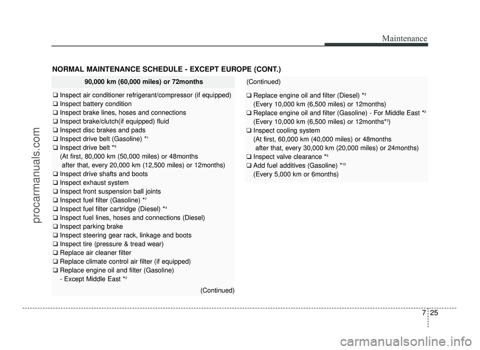 HYUNDAI IX20 2017 Owners Manual 725
Maintenance
NORMAL MAINTENANCE SCHEDULE - EXCEPT EUROPE (CONT.)
90,000 km (60,000 miles) or 72months
❑ Inspect air conditioner refrigerant/compressor (if equipped)
❑ Inspect battery condition HYUNDAI IX20 2017 Owners Manual 725
Maintenance
NORMAL MAINTENANCE SCHEDULE - EXCEPT EUROPE (CONT.)
90,000 km (60,000 miles) or 72months
❑ Inspect air conditioner refrigerant/compressor (if equipped)
❑ Inspect battery condition