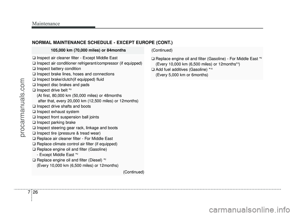 HYUNDAI IX20 2017 Owners Manual Maintenance
26
7
NORMAL MAINTENANCE SCHEDULE - EXCEPT EUROPE (CONT.)
105,000 km (70,000 miles) or 84months
❑ Inspect air cleaner filter - Except Middle East
❑ Inspect air conditioner refrigerant HYUNDAI IX20 2017 Owners Manual Maintenance
26
7
NORMAL MAINTENANCE SCHEDULE - EXCEPT EUROPE (CONT.)
105,000 km (70,000 miles) or 84months
❑ Inspect air cleaner filter - Except Middle East
❑ Inspect air conditioner refrigerant