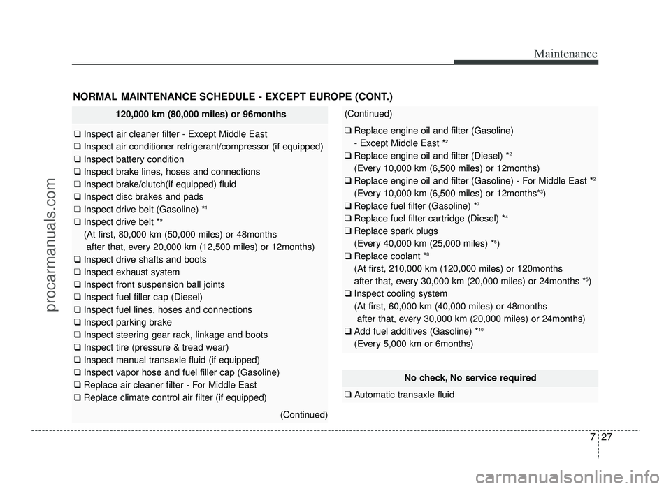 HYUNDAI IX20 2017 Owners Manual NORMAL MAINTENANCE SCHEDULE - EXCEPT EUROPE (CONT.)
727
Maintenance
120,000 km (80,000 miles) or 96months
❑ Inspect air cleaner filter - Except Middle East
❑ Inspect air conditioner refrigerant/c HYUNDAI IX20 2017 Owners Manual NORMAL MAINTENANCE SCHEDULE - EXCEPT EUROPE (CONT.)
727
Maintenance
120,000 km (80,000 miles) or 96months
❑ Inspect air cleaner filter - Except Middle East
❑ Inspect air conditioner refrigerant/c