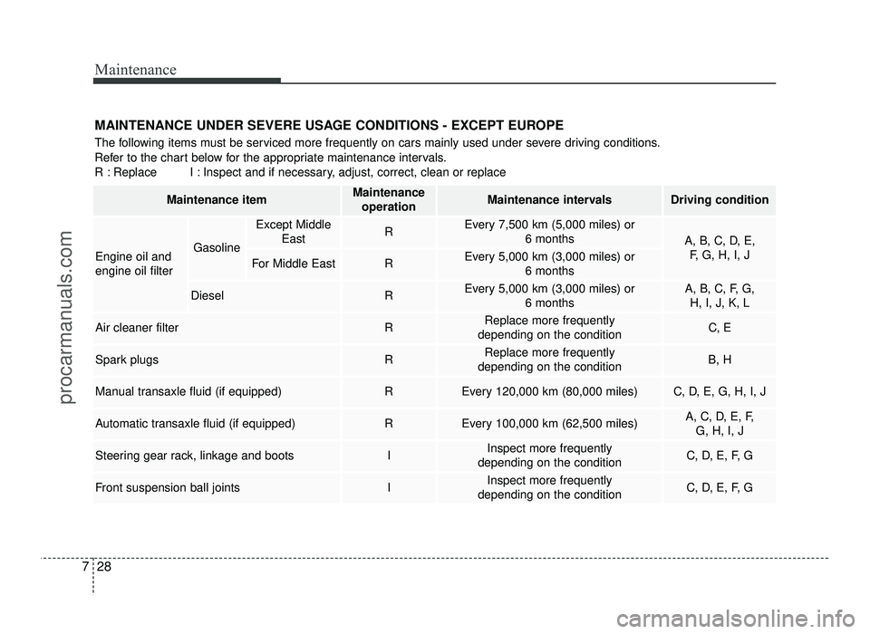 HYUNDAI IX20 2017 Owners Manual Maintenance
28
7
MAINTENANCE UNDER SEVERE USAGE CONDITIONS - EXCEPT EUROPE
The following items must be serviced more frequently on cars mainly used under severe driving conditions.
Refer to the char HYUNDAI IX20 2017 Owners Manual Maintenance
28
7
MAINTENANCE UNDER SEVERE USAGE CONDITIONS - EXCEPT EUROPE
The following items must be serviced more frequently on cars mainly used under severe driving conditions.
Refer to the char