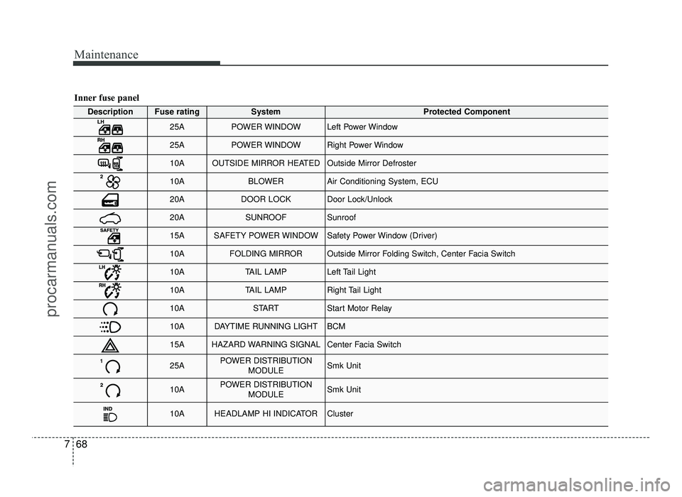 HYUNDAI IX20 2017 Owners Manual Maintenance
68
7
Inner fuse panel
DescriptionFuse ratingSystemProtected Component
25APOWER WINDOWLeft Power Window
25APOWER WINDOWRight Power Window
10AOUTSIDE MIRROR HEATEDOutside Mirror Defroster
10 HYUNDAI IX20 2017 Owners Manual Maintenance
68
7
Inner fuse panel
DescriptionFuse ratingSystemProtected Component
25APOWER WINDOWLeft Power Window
25APOWER WINDOWRight Power Window
10AOUTSIDE MIRROR HEATEDOutside Mirror Defroster
10