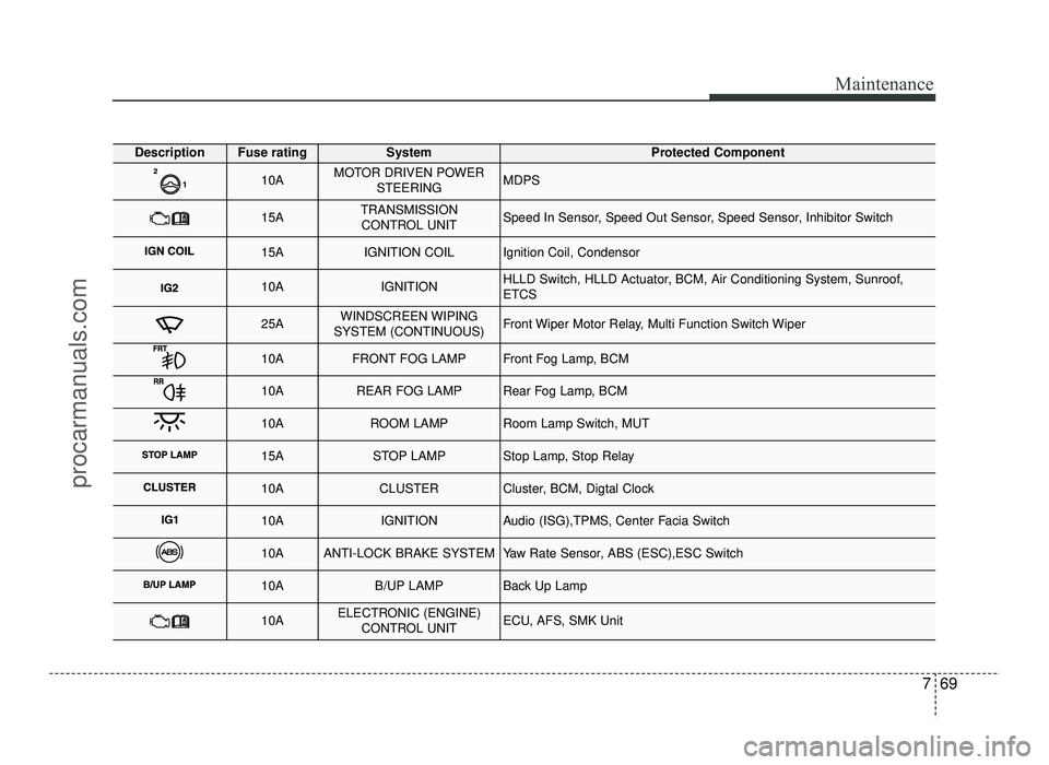 HYUNDAI IX20 2017 Owners Manual 769
Maintenance
DescriptionFuse ratingSystemProtected Component
10AMOTOR DRIVEN POWERSTEERINGMDPS
15ATRANSMISSION CONTROL UNITSpeed In Sensor, Speed Out Sensor, Speed Sensor, Inhibitor Switch
15AIGNIT HYUNDAI IX20 2017 Owners Manual 769
Maintenance
DescriptionFuse ratingSystemProtected Component
10AMOTOR DRIVEN POWERSTEERINGMDPS
15ATRANSMISSION CONTROL UNITSpeed In Sensor, Speed Out Sensor, Speed Sensor, Inhibitor Switch
15AIGNIT