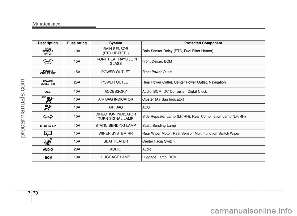 HYUNDAI IX20 2017 Owners Manual Maintenance
70
7
DescriptionFuse ratingSystemProtected Component
10ARAIN SENSOR
(PTC HEATER )Rain Sensor Relay (PTC, Fuel Filter Heater)
15AFRONT HEAT RAYS JOIN GLASSFront Deicer, BCM
15APOWER OUTLET HYUNDAI IX20 2017 Owners Manual Maintenance
70
7
DescriptionFuse ratingSystemProtected Component
10ARAIN SENSOR
(PTC HEATER )Rain Sensor Relay (PTC, Fuel Filter Heater)
15AFRONT HEAT RAYS JOIN GLASSFront Deicer, BCM
15APOWER OUTLET