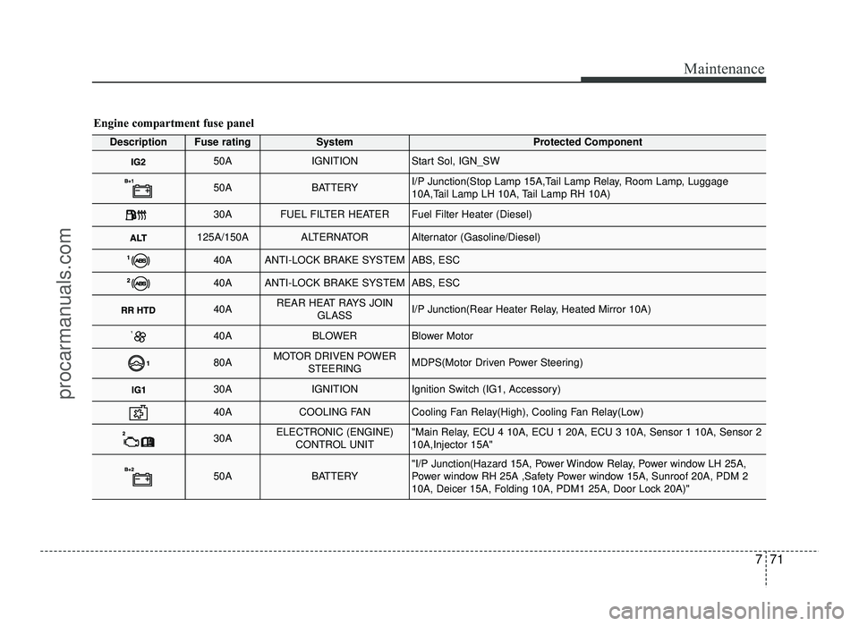 HYUNDAI IX20 2017 Owners Manual 771
Maintenance
Engine compartment fuse panel
DescriptionFuse ratingSystemProtected Component
50AIGNITIONStart Sol, IGN_SW
50ABATTERYI/P Junction(Stop Lamp 15A,Tail Lamp Relay, Room Lamp, Luggage
10A HYUNDAI IX20 2017 Owners Manual 771
Maintenance
Engine compartment fuse panel
DescriptionFuse ratingSystemProtected Component
50AIGNITIONStart Sol, IGN_SW
50ABATTERYI/P Junction(Stop Lamp 15A,Tail Lamp Relay, Room Lamp, Luggage
10A