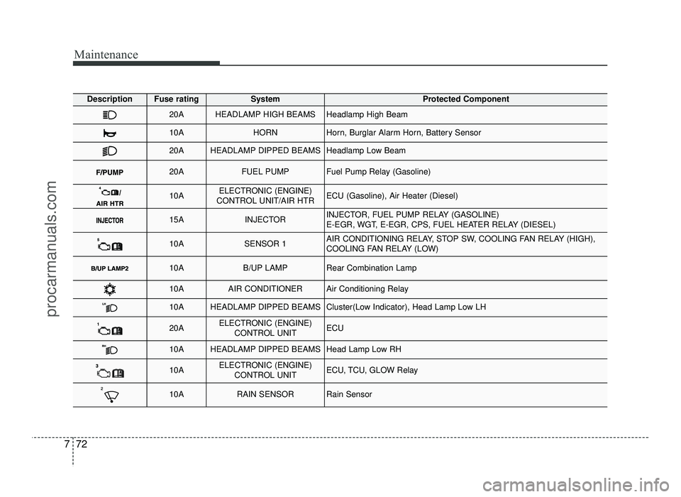 HYUNDAI IX20 2017  Owners Manual Maintenance
72
7
DescriptionFuse ratingSystemProtected Component
20AHEADLAMP HIGH BEAMSHeadlamp High Beam
10AHORNHorn, Burglar Alarm Horn, Battery Sensor
20AHEADLAMP DIPPED BEAMSHeadlamp Low Beam
20AF