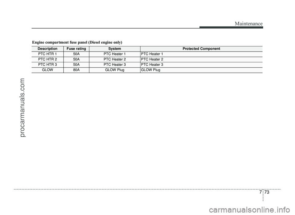 HYUNDAI IX20 2017  Owners Manual 773
Maintenance
Engine compartment fuse panel (Diesel engine only)
DescriptionFuse ratingSystemProtected Component
PTC HTR 150APTC Heater 1PTC Heater 1
PTC HTR 250APTC Heater 2PTC Heater 2
PTC HTR 350
