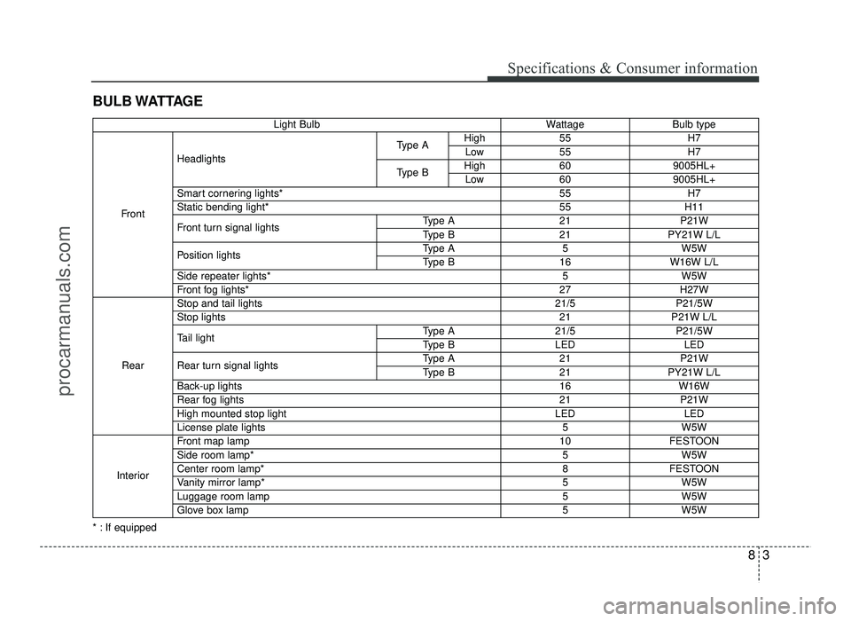 HYUNDAI IX20 2017 Owners Manual 83
Specifications & Consumer information
BULB WATTAGE
* : If equipped
Light BulbWattageBulb type
Front
Headlights
Type AHigh55H7
Low55H7
Type BHigh609005HL+
Low609005HL+
Smart cornering lights*55H7
S HYUNDAI IX20 2017 Owners Manual 83
Specifications & Consumer information
BULB WATTAGE
* : If equipped
Light BulbWattageBulb type
Front
Headlights
Type AHigh55H7
Low55H7
Type BHigh609005HL+
Low609005HL+
Smart cornering lights*55H7
S