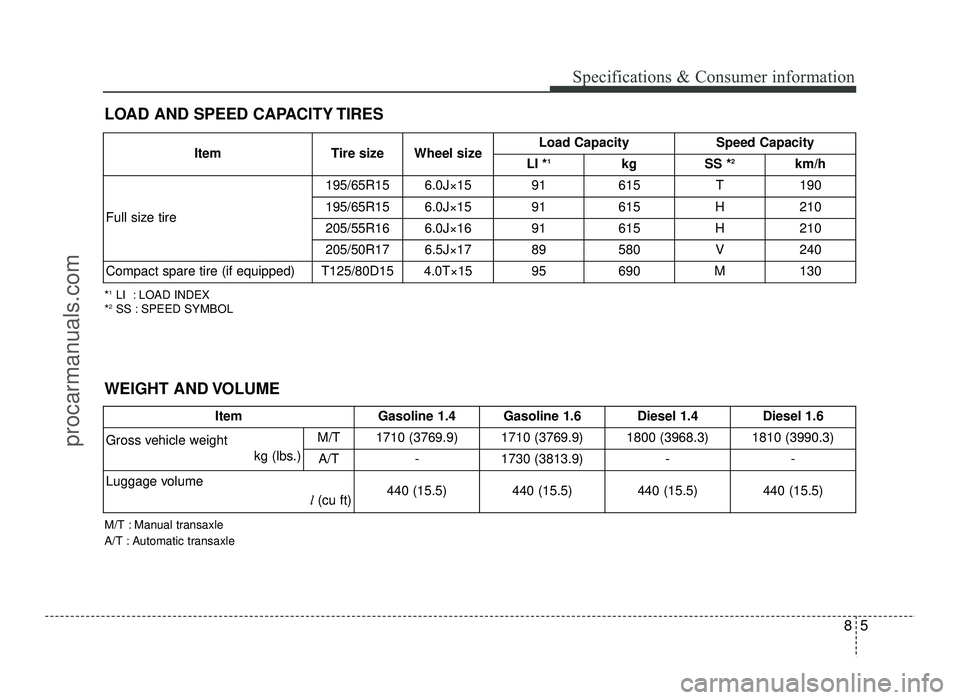 HYUNDAI IX20 2017 Owners Manual 85
Specifications & Consumer information
*1
LI : LOAD INDEX
* 2
SS : SPEED SYMBOL
LOAD AND SPEED CAPACITY TIRES
Item Tire size Wheel size Load Capacity Speed Capacity
LI * 1
kg SS * 2
km/h
Full size HYUNDAI IX20 2017 Owners Manual 85
Specifications & Consumer information
*1
LI : LOAD INDEX
* 2
SS : SPEED SYMBOL
LOAD AND SPEED CAPACITY TIRES
Item Tire size Wheel size Load Capacity Speed Capacity
LI * 1
kg SS * 2
km/h
Full size