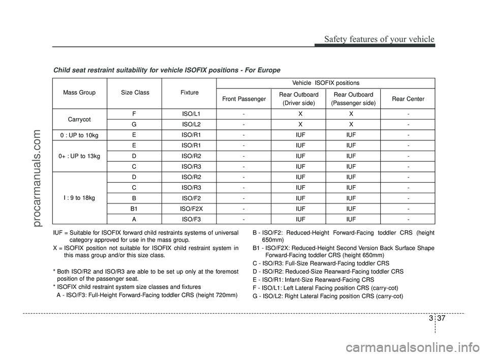 HYUNDAI IX20 2017 Workshop Manual 337
Safety features of your vehicle
Child seat restraint suitability for vehicle ISOFIX positions - For Europe
F ISO/L1 - X X - 
G ISO/L2 - X X -  E ISO/R1 - IUF IUF -  
E ISO/R1 - IUF IUF - 
D ISO/R2