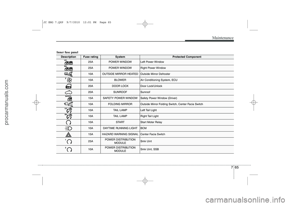 HYUNDAI IX20 2011 Owners Manual 765
Maintenance
Inner fuse panel
DescriptionFuse ratingSystemProtected Component
25APOWER WINDOWLeft Power Window
25APOWER WINDOWRight Power Window
10AOUTSIDE MIRROR HEATEDOutside Mirror Defroster
10A HYUNDAI IX20 2011 Owners Manual 765
Maintenance
Inner fuse panel
DescriptionFuse ratingSystemProtected Component
25APOWER WINDOWLeft Power Window
25APOWER WINDOWRight Power Window
10AOUTSIDE MIRROR HEATEDOutside Mirror Defroster
10A
