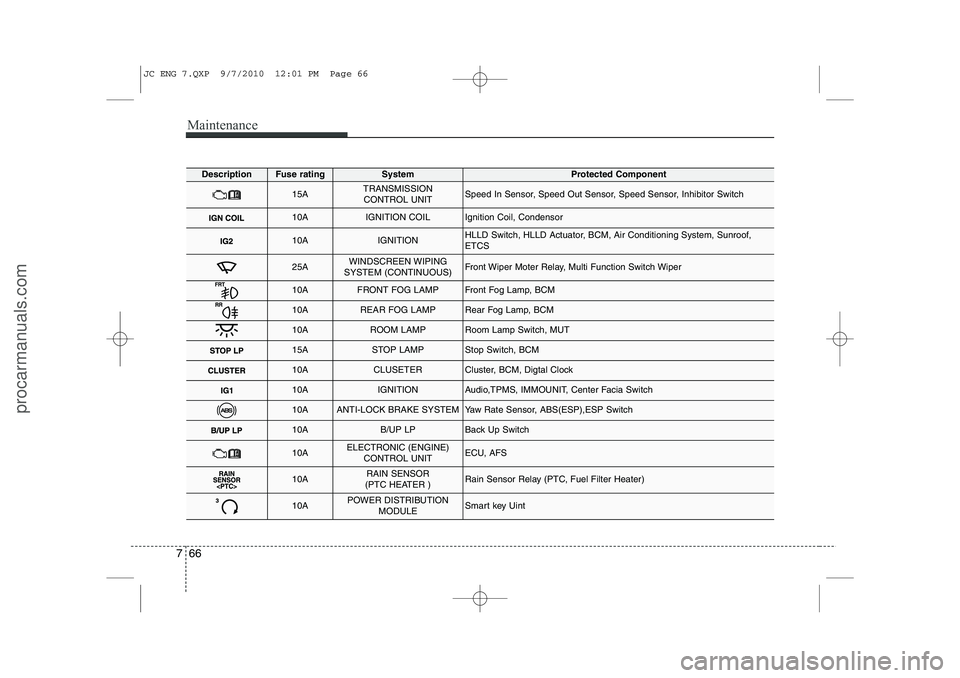 HYUNDAI IX20 2011 Owners Manual Maintenance
66
7
DescriptionFuse ratingSystemProtected Component
15ATRANSMISSION
CONTROL UNITSpeed In Sensor, Speed Out Sensor, Speed Sensor, Inhibitor Switch
10AIGNITION COILIgnition Coil, Condensor HYUNDAI IX20 2011 Owners Manual Maintenance
66
7
DescriptionFuse ratingSystemProtected Component
15ATRANSMISSION
CONTROL UNITSpeed In Sensor, Speed Out Sensor, Speed Sensor, Inhibitor Switch
10AIGNITION COILIgnition Coil, Condensor