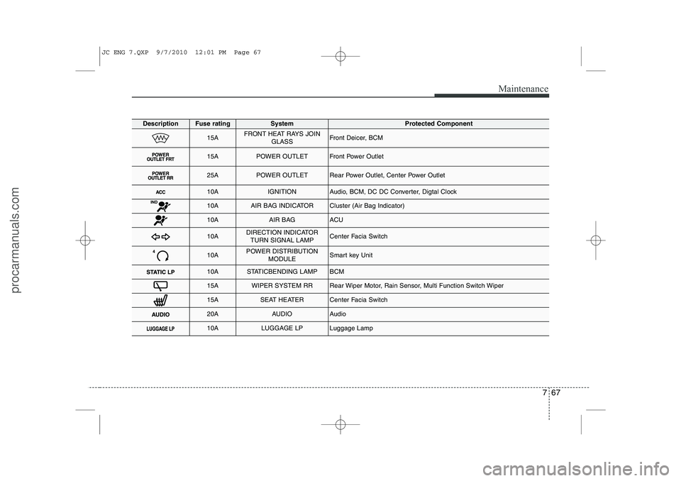 HYUNDAI IX20 2011 Owners Manual 767
Maintenance
DescriptionFuse ratingSystemProtected Component
15AFRONT HEAT RAYS JOINGLASSFront Deicer, BCM
15APOWER OUTLETFront Power Outlet
25APOWER OUTLETRear Power Outlet, Center Power Outlet
10 HYUNDAI IX20 2011 Owners Manual 767
Maintenance
DescriptionFuse ratingSystemProtected Component
15AFRONT HEAT RAYS JOINGLASSFront Deicer, BCM
15APOWER OUTLETFront Power Outlet
25APOWER OUTLETRear Power Outlet, Center Power Outlet
10