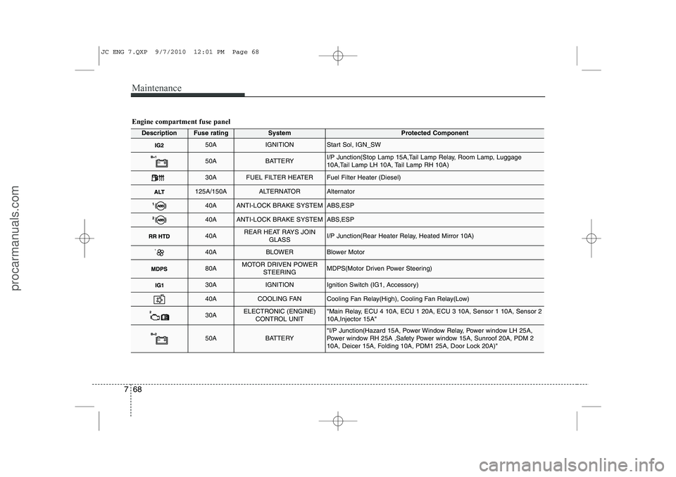 HYUNDAI IX20 2011 Owners Manual Maintenance
68
7
Engine compartment fuse panel
DescriptionFuse ratingSystemProtected Component
50AIGNITIONStart Sol, IGN_SW
50ABATTERYI/P Junction(Stop Lamp 15A,Tail Lamp Relay, Room Lamp, Luggage
10 HYUNDAI IX20 2011 Owners Manual Maintenance
68
7
Engine compartment fuse panel
DescriptionFuse ratingSystemProtected Component
50AIGNITIONStart Sol, IGN_SW
50ABATTERYI/P Junction(Stop Lamp 15A,Tail Lamp Relay, Room Lamp, Luggage
10