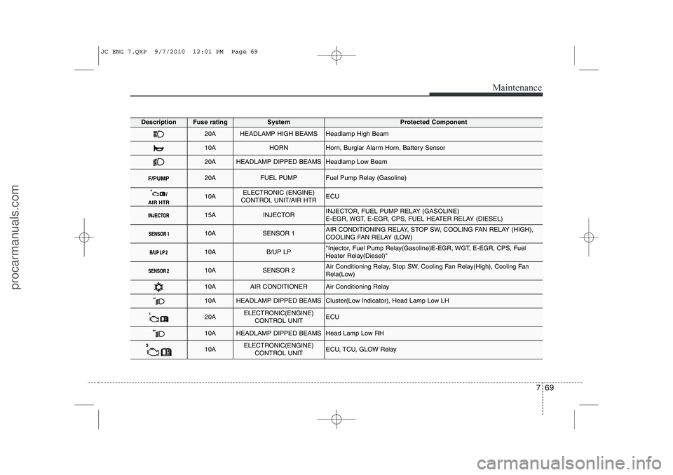 HYUNDAI IX20 2011 Owners Manual 769
Maintenance
DescriptionFuse ratingSystemProtected Component
20AHEADLAMP HIGH BEAMSHeadlamp High Beam
10AHORNHorn, Burglar Alarm Horn, Battery Sensor
20AHEADLAMP DIPPED BEAMSHeadlamp Low Beam
20AFU HYUNDAI IX20 2011 Owners Manual 769
Maintenance
DescriptionFuse ratingSystemProtected Component
20AHEADLAMP HIGH BEAMSHeadlamp High Beam
10AHORNHorn, Burglar Alarm Horn, Battery Sensor
20AHEADLAMP DIPPED BEAMSHeadlamp Low Beam
20AFU