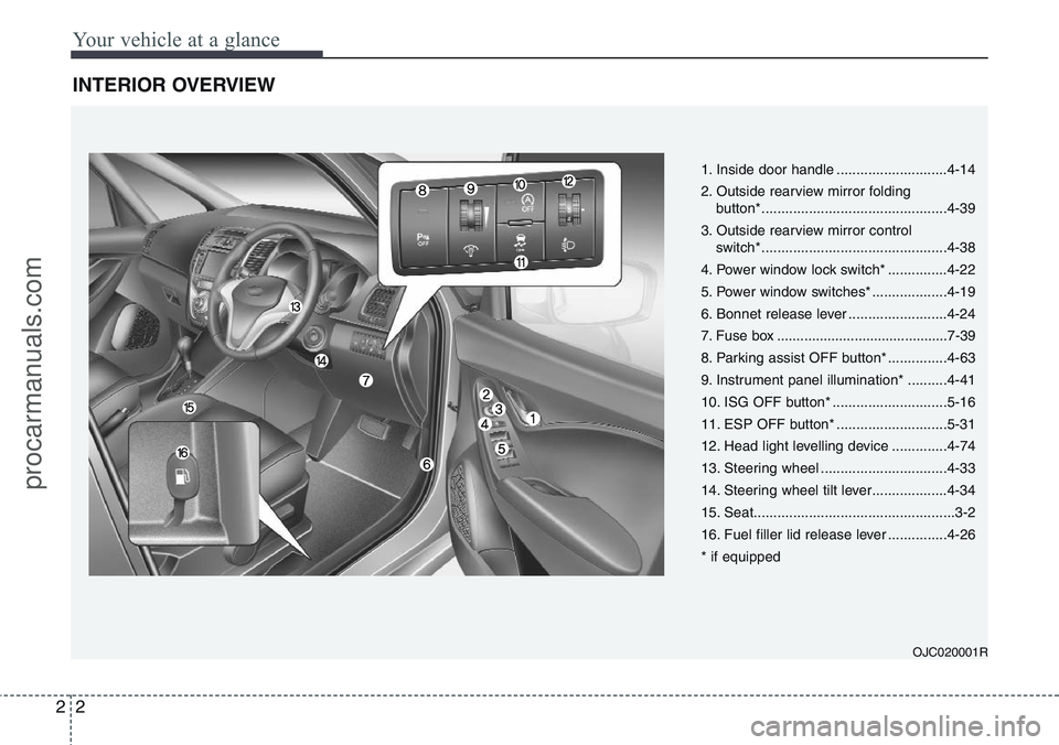 HYUNDAI IX20 2015  Owners Manual Your vehicle at a glance
2 2
INTERIOR OVERVIEW
1. Inside door handle ............................4-14
2. Outside rearview mirror folding 
button*...............................................4-39
3. 