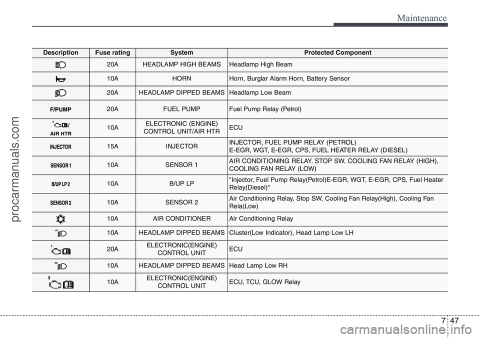 HYUNDAI IX20 2015  Owners Manual 747
Maintenance
DescriptionFuse ratingSystemProtected Component
20AHEADLAMP HIGH BEAMSHeadlamp High Beam
10AHORNHorn, Burglar Alarm Horn, Battery Sensor
20AHEADLAMP DIPPED BEAMSHeadlamp Low Beam
20AFU