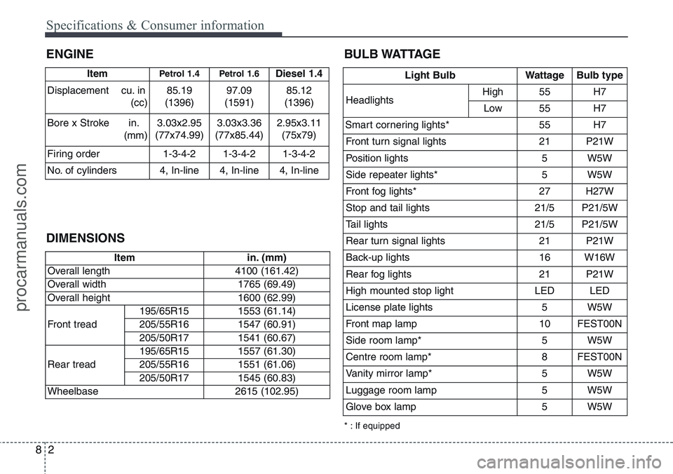 HYUNDAI IX20 2015  Owners Manual Specifications & Consumer information
2 8
ENGINE
DIMENSIONS
Item in. (mm)
Overall length 4100 (161.42)
Overall width 1765 (69.49)
Overall height 1600 (62.99)
Front tread195/65R15 1553 (61.14)
205/55R1