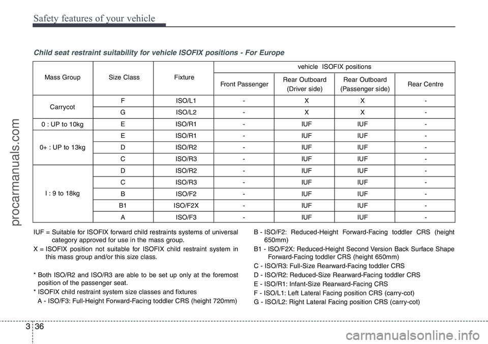 HYUNDAI IX20 2015  Owners Manual Safety features of your vehicle
36 3
Child seat restraint suitability for vehicle ISOFIX positions - For Europe
F ISO/L1 - X X - 
G ISO/L2 - X X - 
E ISO/R1 - IUF IUF - 
E ISO/R1 - IUF IUF - 
D ISO/R2