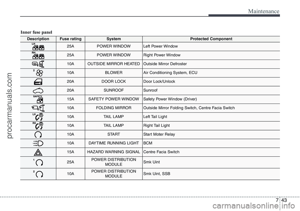HYUNDAI IX20 2016 Owners Manual 743
Maintenance
Inner fuse panel
DescriptionFuse ratingSystemProtected Component
25APOWER WINDOWLeft Power Window
25APOWER WINDOWRight Power Window
10AOUTSIDE MIRROR HEATEDOutside Mirror Defroster
10A HYUNDAI IX20 2016 Owners Manual 743
Maintenance
Inner fuse panel
DescriptionFuse ratingSystemProtected Component
25APOWER WINDOWLeft Power Window
25APOWER WINDOWRight Power Window
10AOUTSIDE MIRROR HEATEDOutside Mirror Defroster
10A
